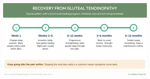Recovery Timeline for Gluteal Tendinopathy
