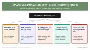 hip and leg pain at night and where it is from?