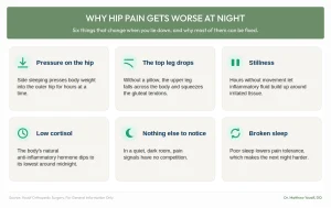 Reasons of why hip pain gets worse at night